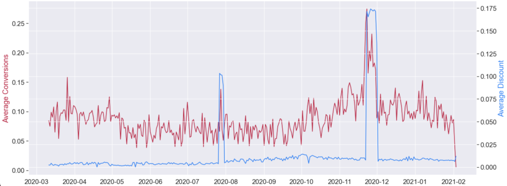 In the second sale period (black friday), an average discount of 17.5% almost doubled the number of conversions.
