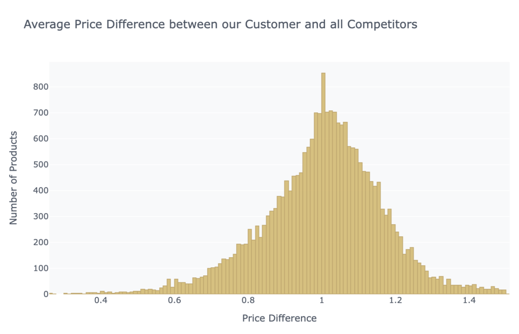 Price intelligence report: Average price difference between customer and all competitors