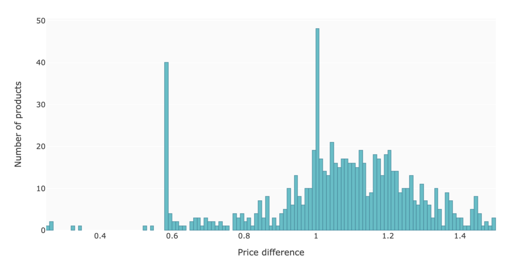 price intelligence: Chart which analyses number of products and price difference