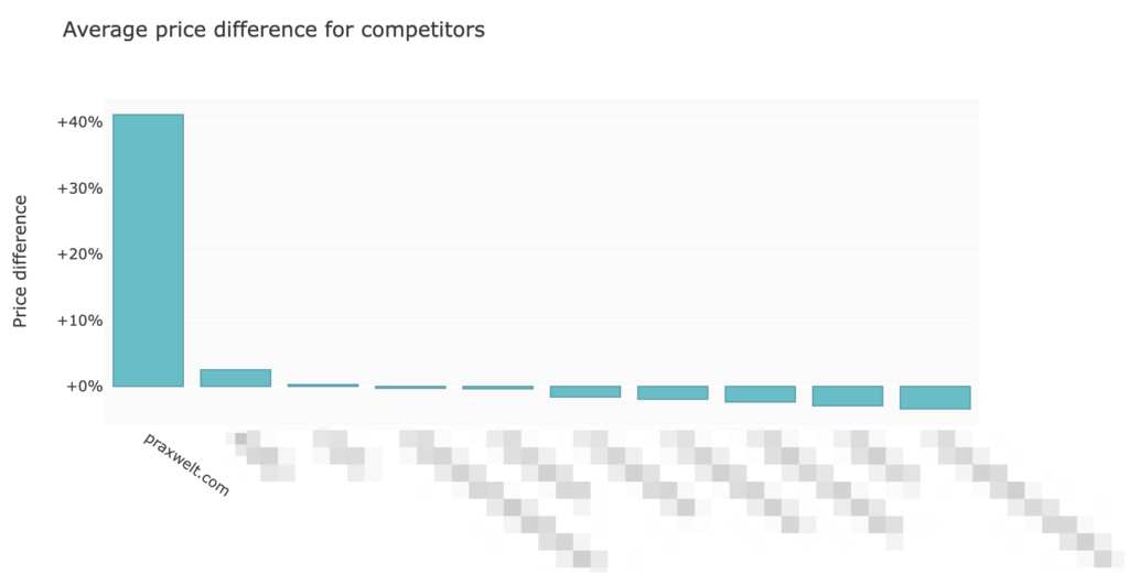 price intelligence: average price difference for competitors