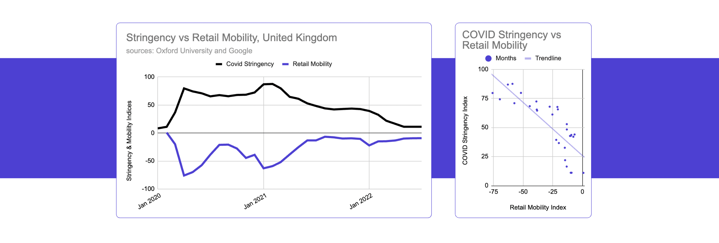Graph showing correlation between Covid stringency & retail mobility