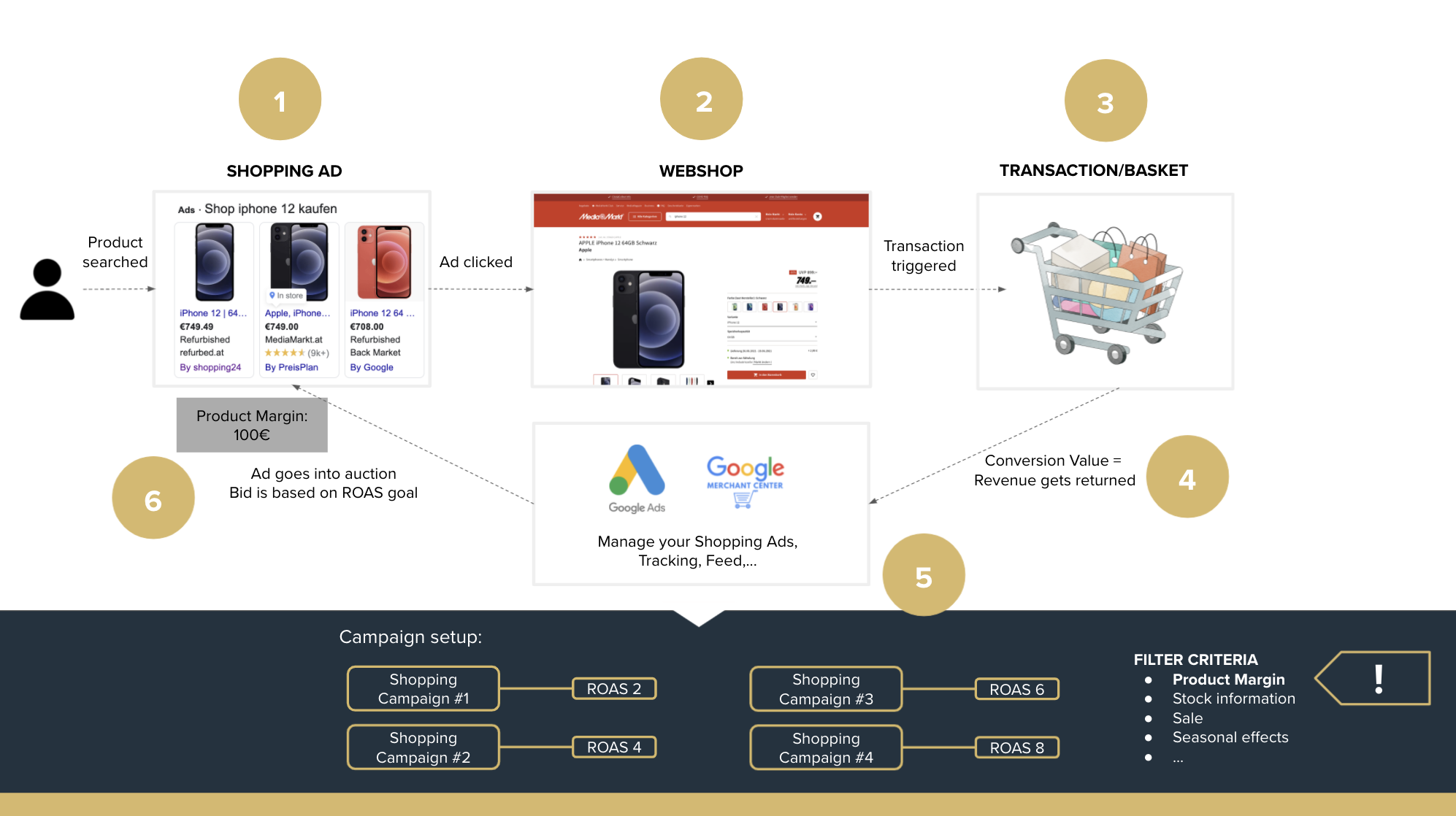 Typical customer journey for optimizing campaign management in Google Shopping