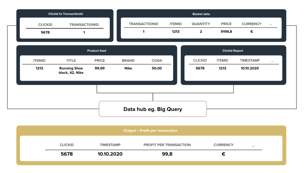 All data is gathered in the data hub – then for proper Shopping optimization you can get crucial data here in form of profit per transaction
