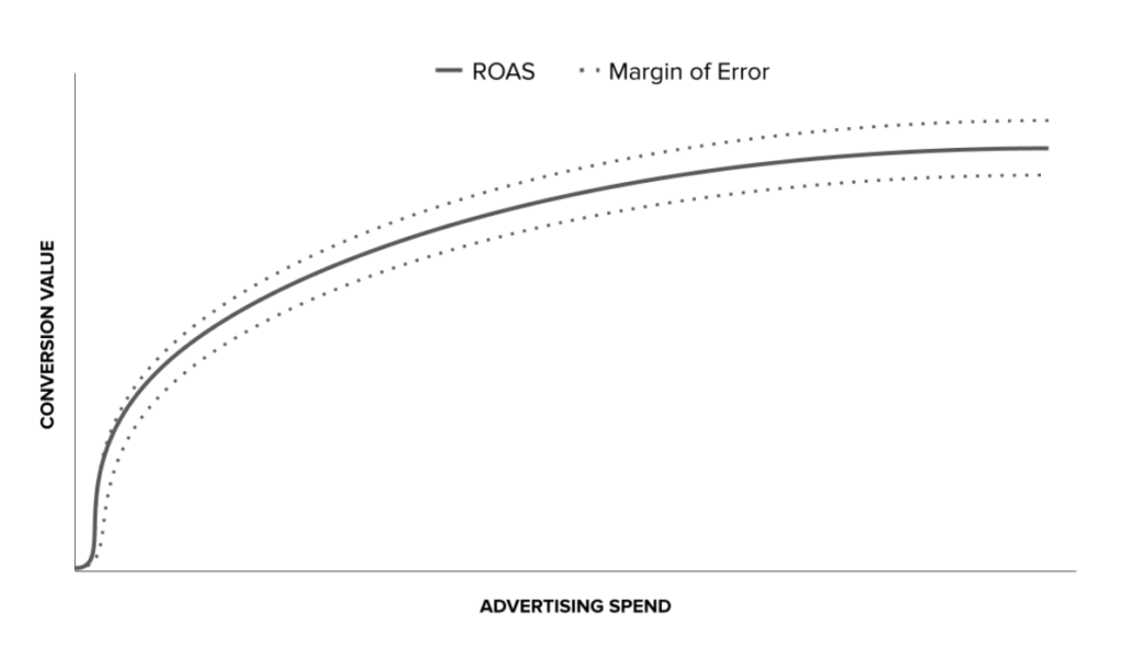 ROAS is a channel-siloed metric