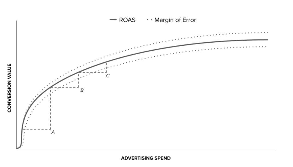 Measurement pains increase as incremental returns flatten