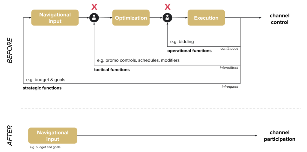 Out of the loop automation: ROAS won't allow channel control