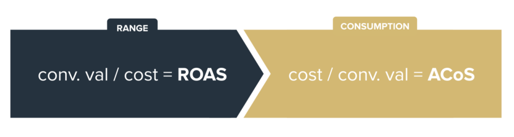 Advertising Cost of Sale