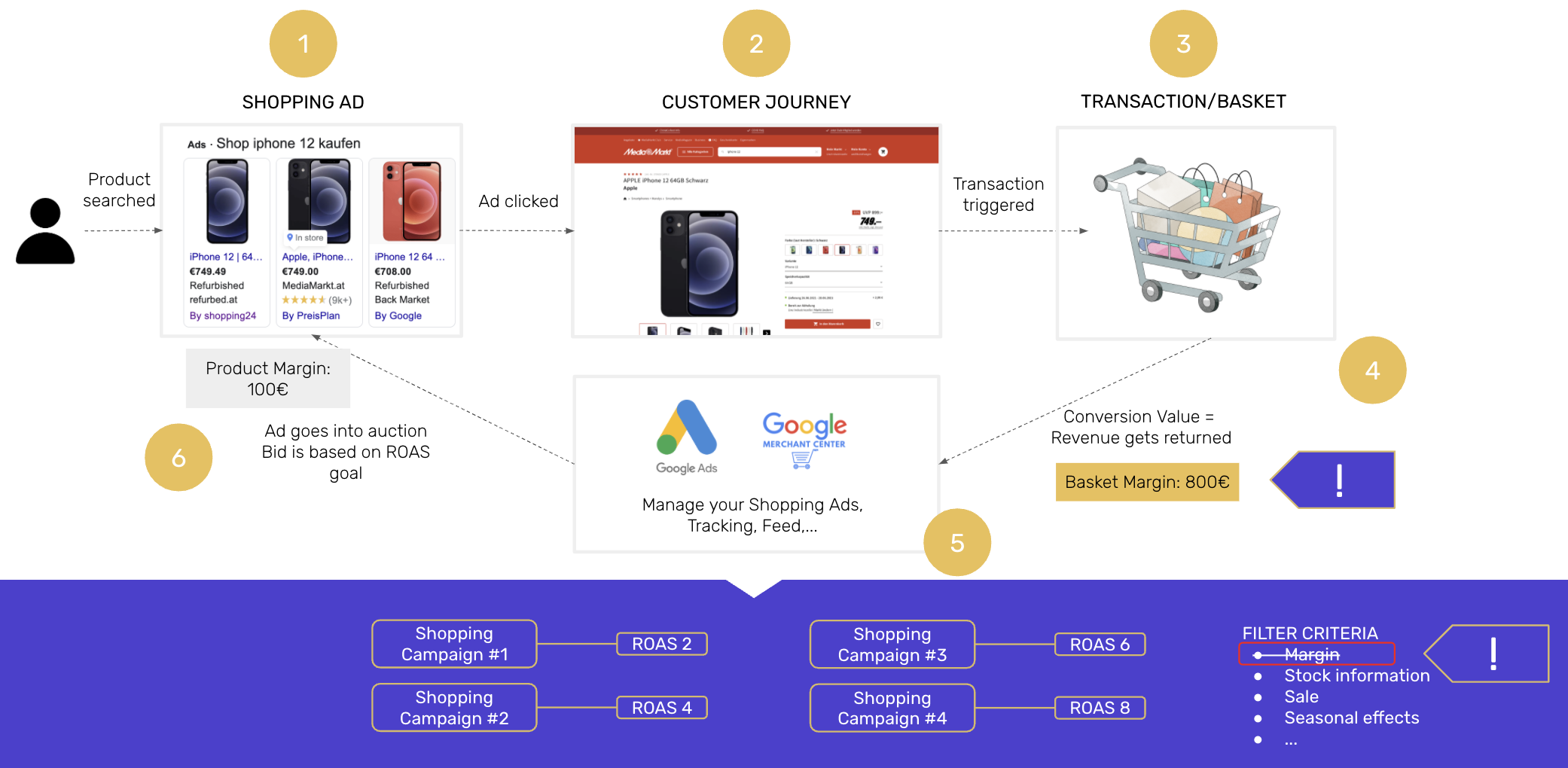 Google Ads Trend in 2022 – Setting Up Profitable Google Ads Campaigns -  Kick Ads