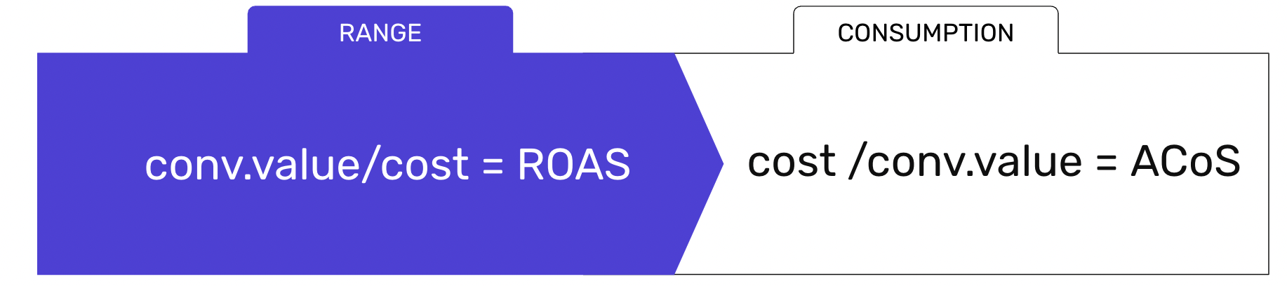 ROAS vs ACoS