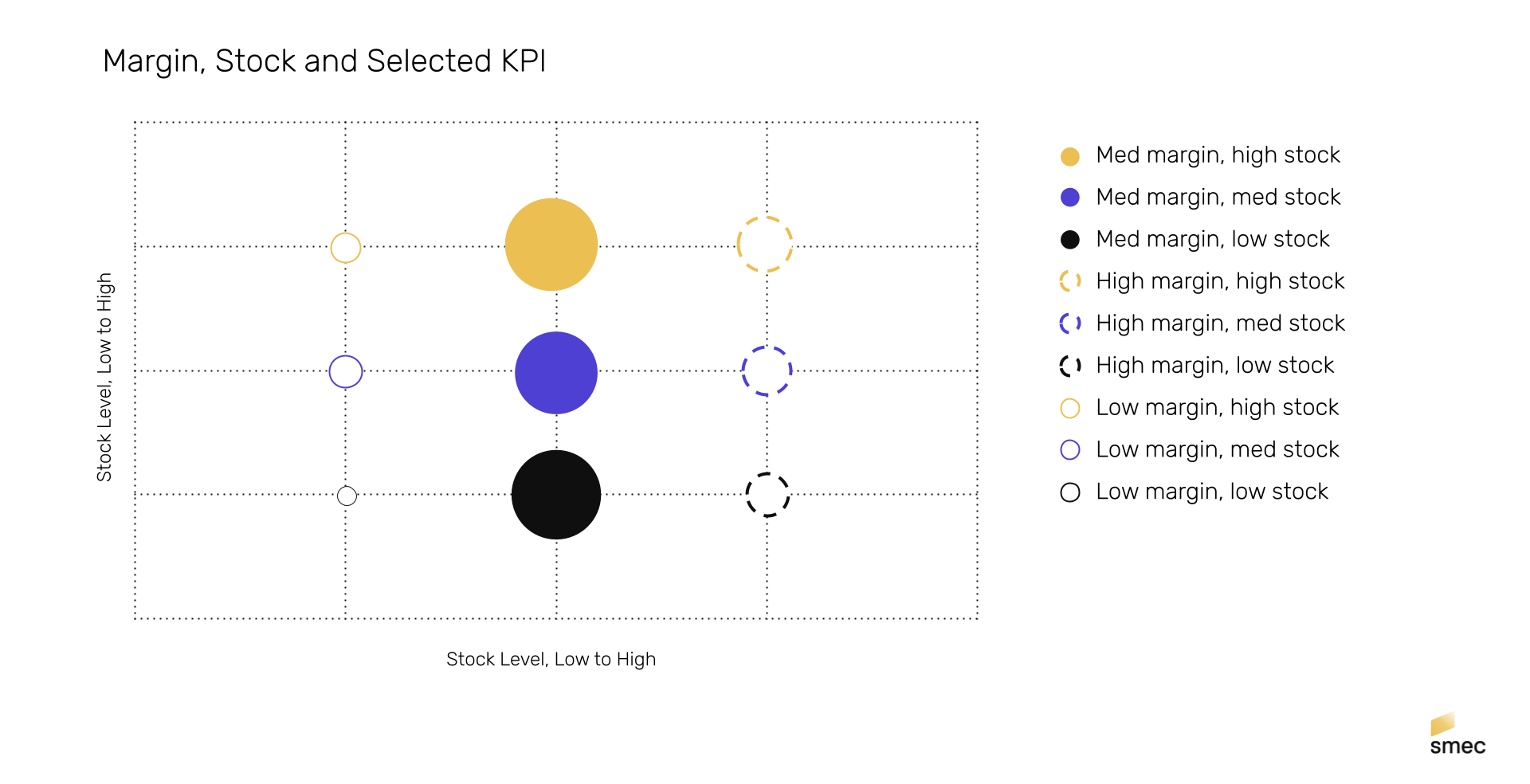 Visual graph of margin, stock and selected KPI for Performance Max Campaigns