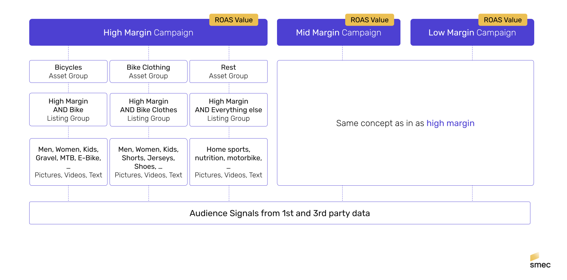 Performance Max Campaigns: How to structure Performance around a business objective like margin instead of a theme
