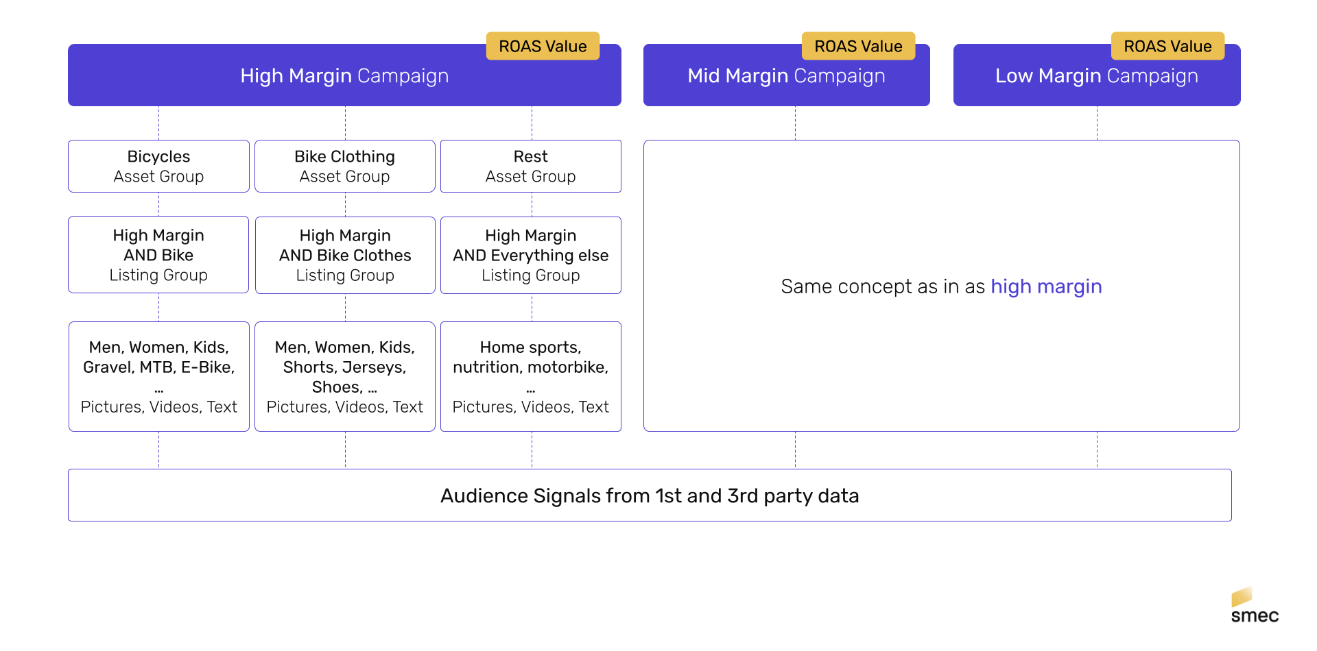 Performance Max Guide: How to Diagnose Your Ecommerce Campaign