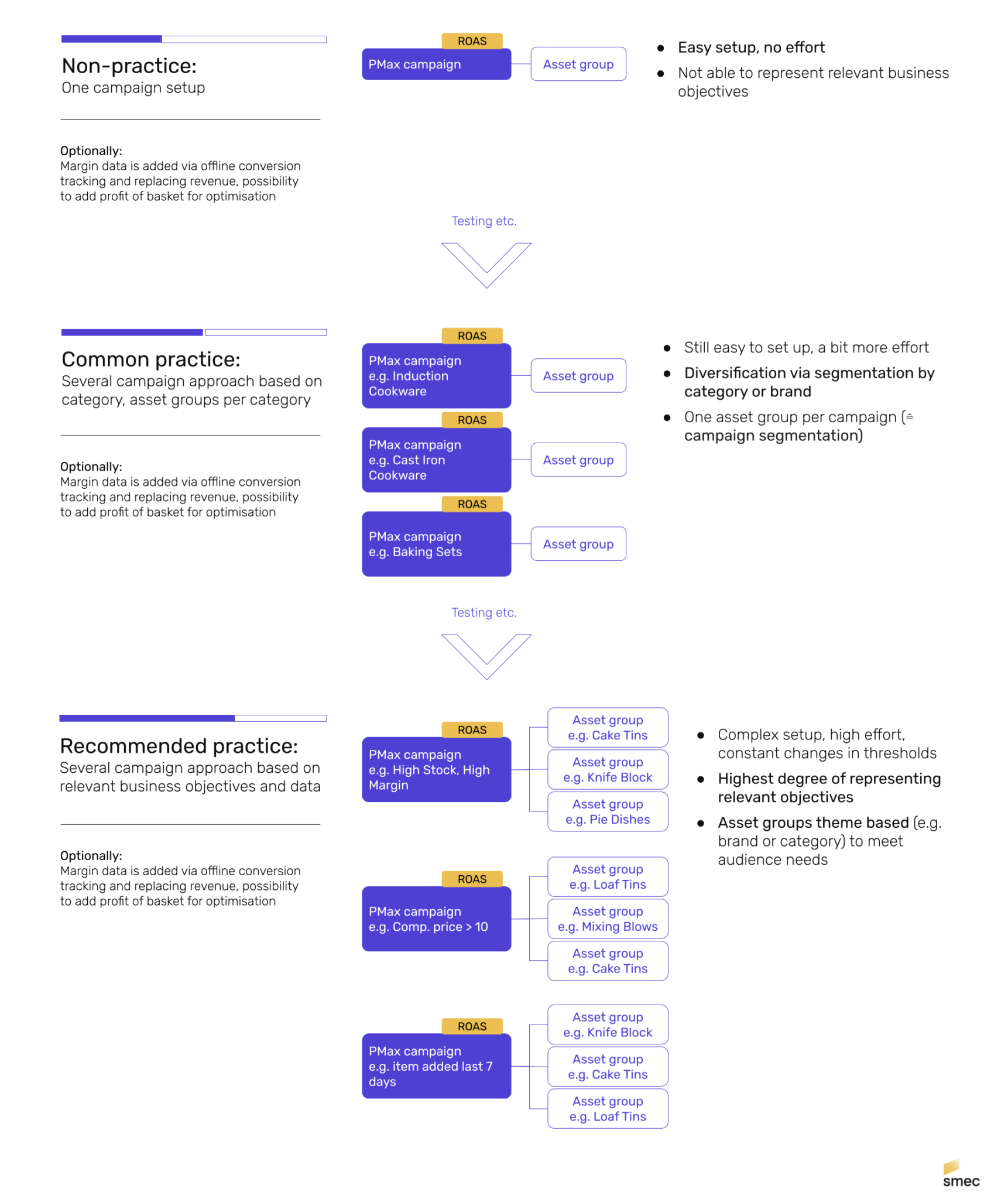 Performance Max Campaigns: Build smarter retail campaigns - smec