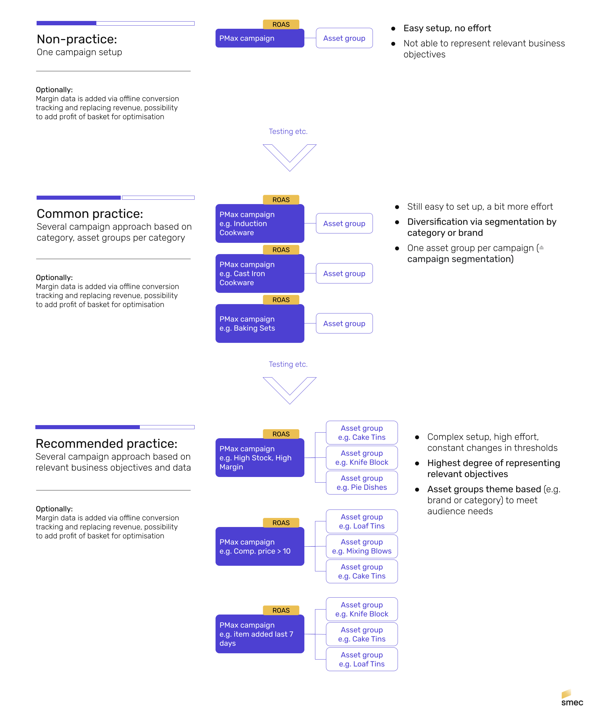 graphic showing the different practices for structuring PMax campaigns