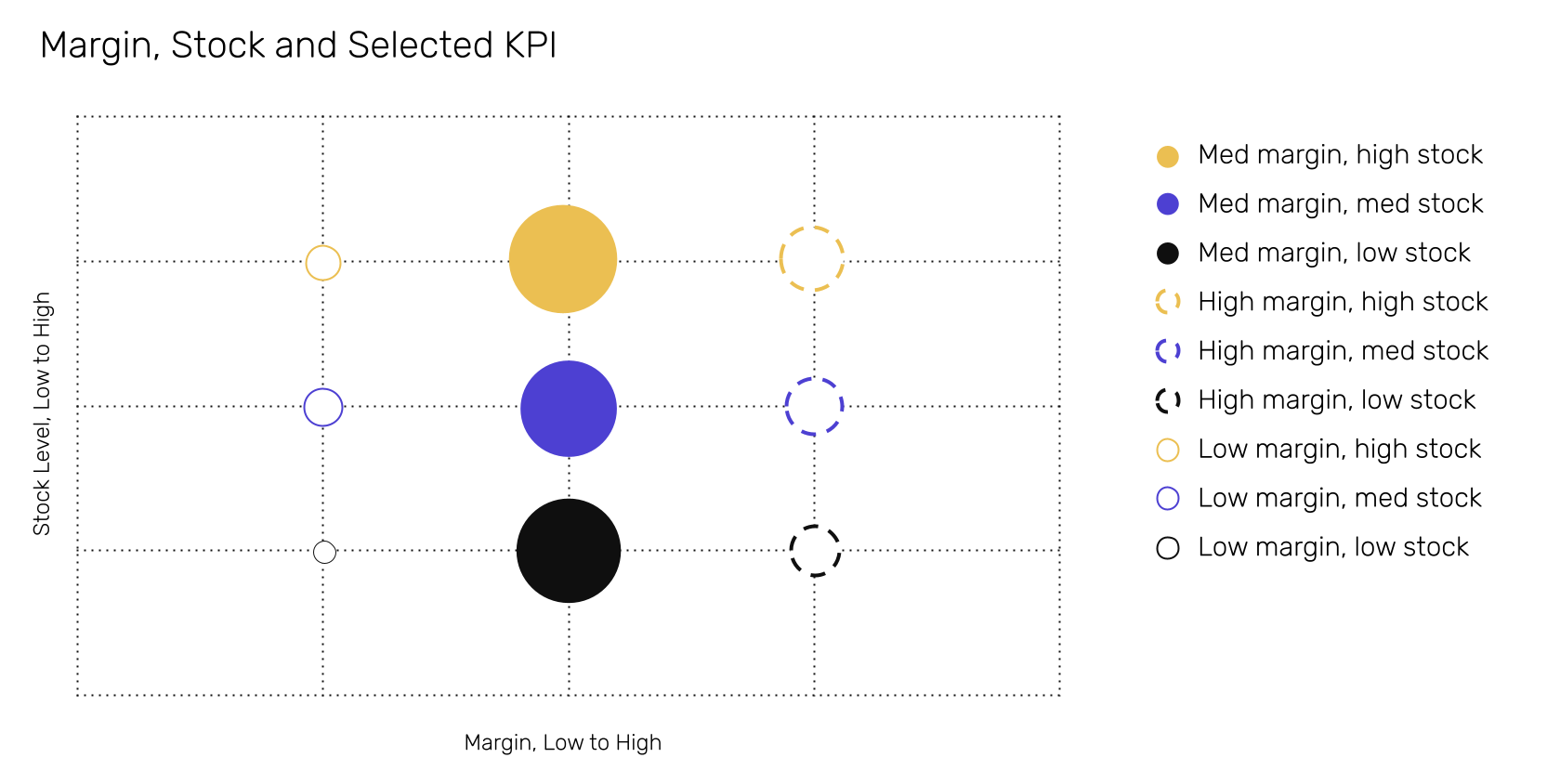Bubble chart reflecting margin, stock and selected KPI