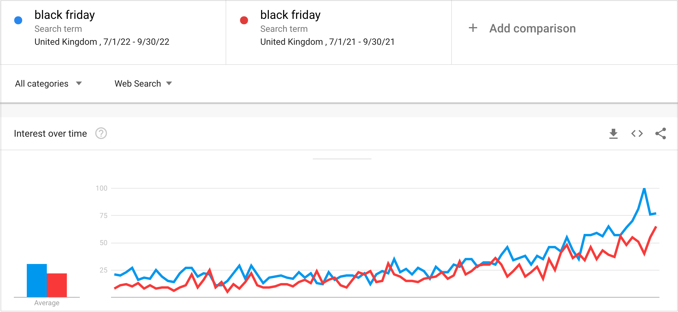 Graph showing that Black friday search interest start earlier this year compared to 2021