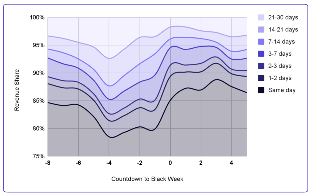 Consumer lag and Black Friday Google Ads