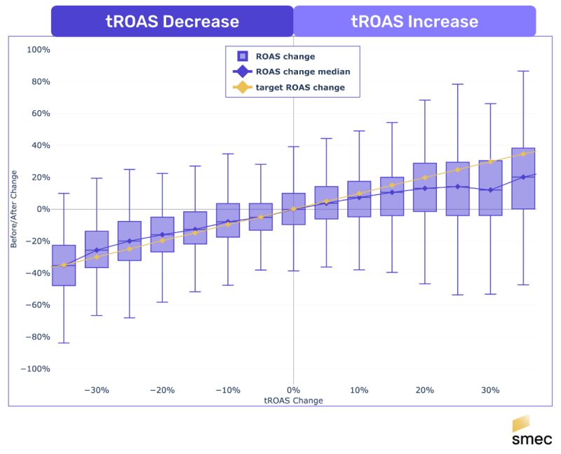 ROAS changes when tROAS is changed