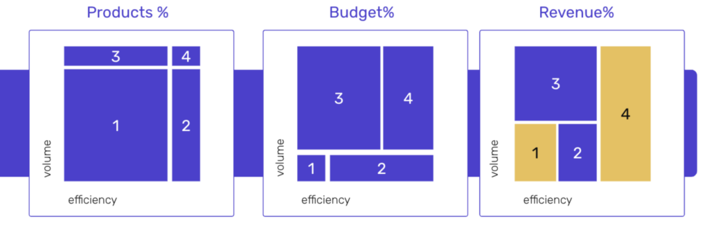 PMax optimization: Overspending on proven winners.