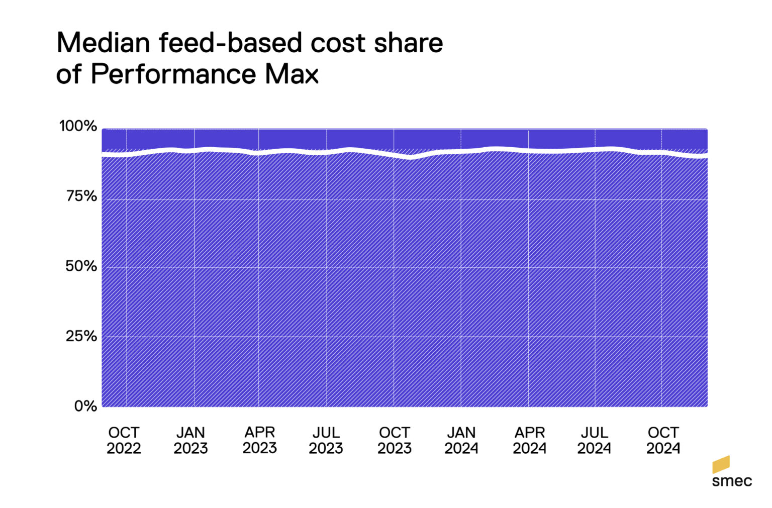 The State of Performance Max Campaigns 2025