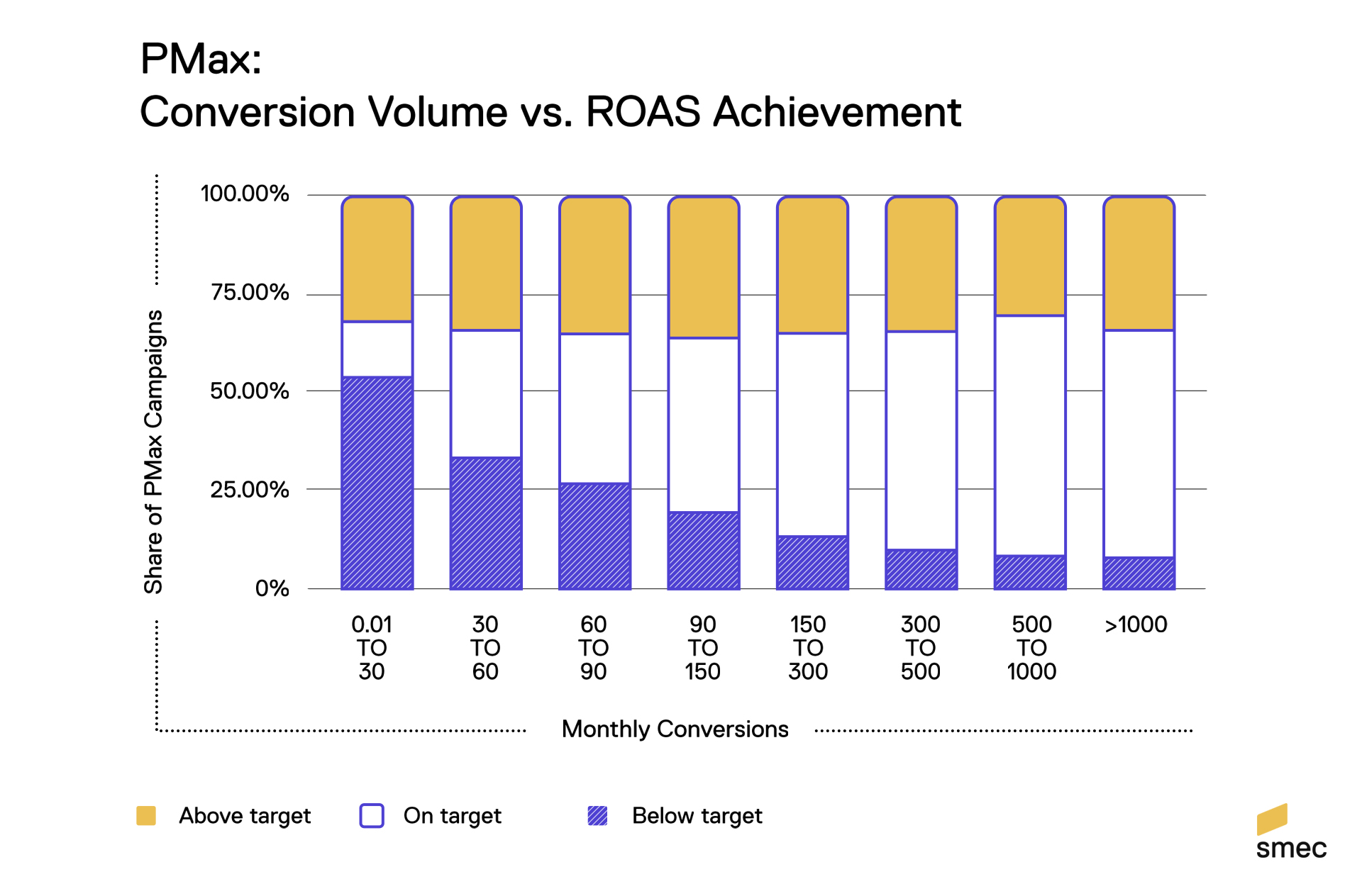 The State of Performance Max Campaigns 2025