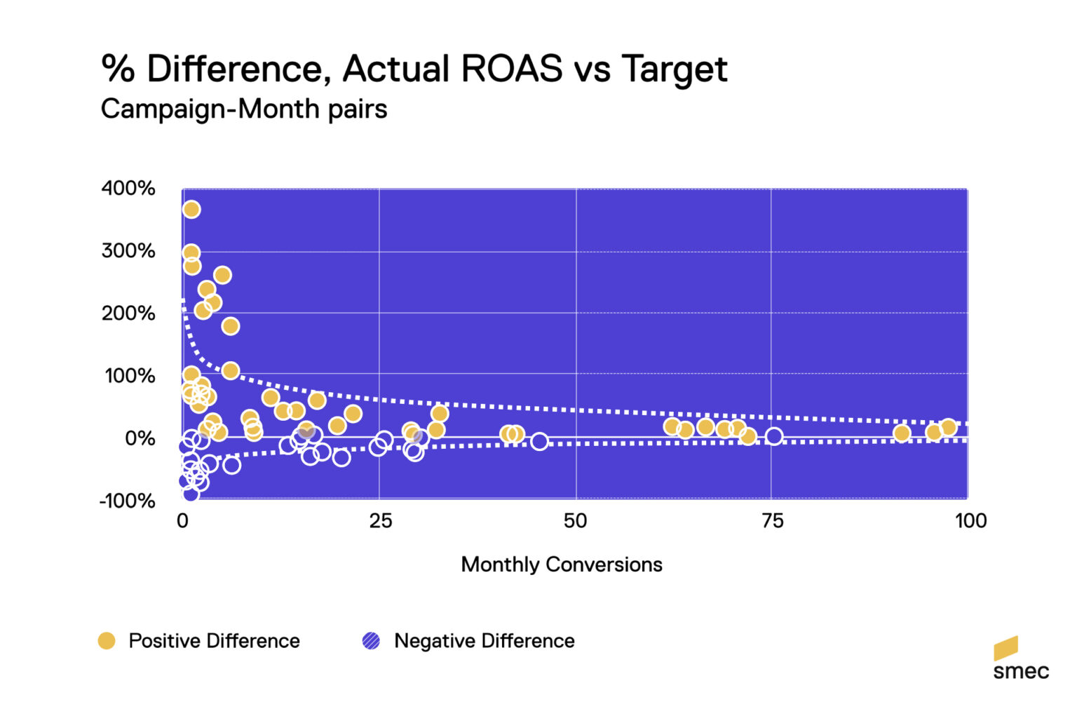 The State of Performance Max Campaigns 2025