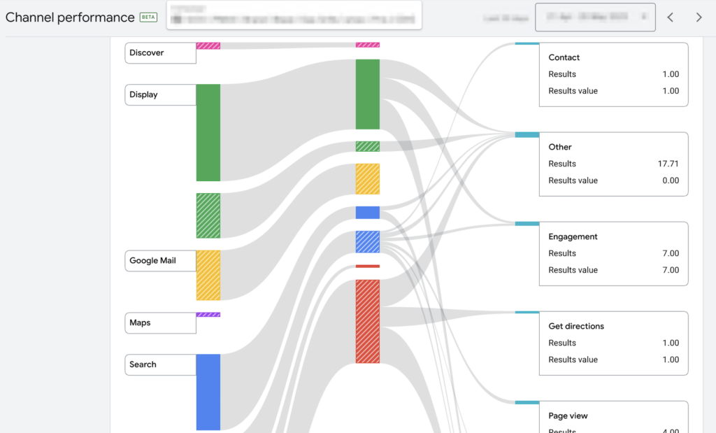 PMax Channel report dashboard offers a flashy Sankey diagram.