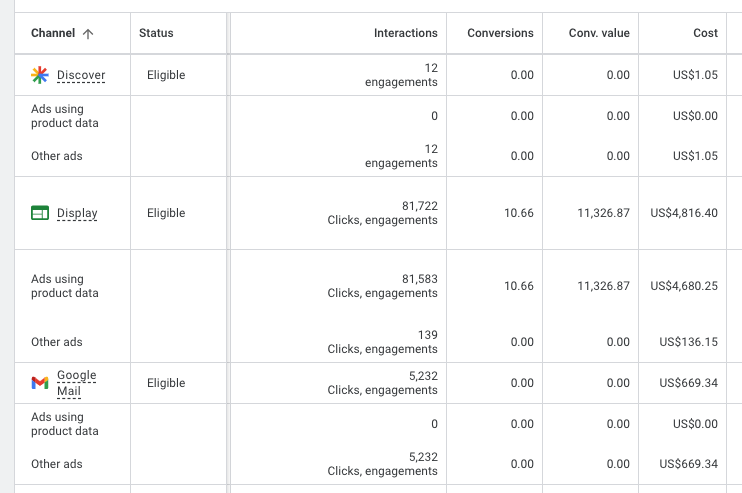 PMax Channel Report: Interactions vary from Channel to Channel.