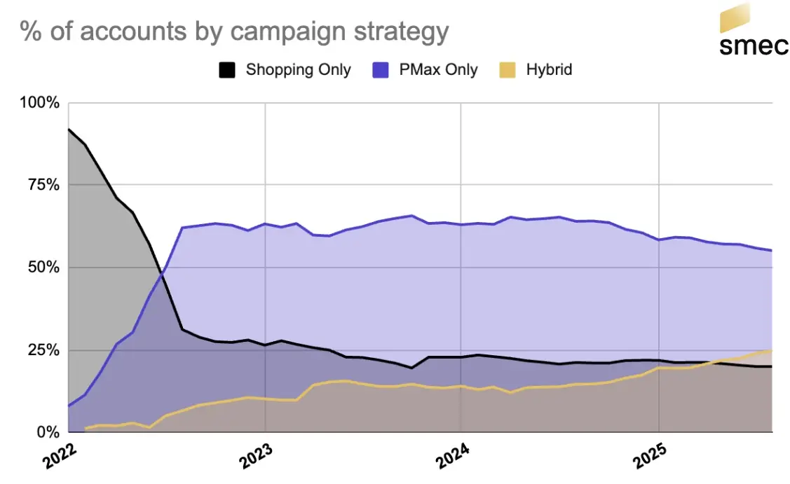 PMax only vs Hybrid vs Standard Shopping only campaigns
