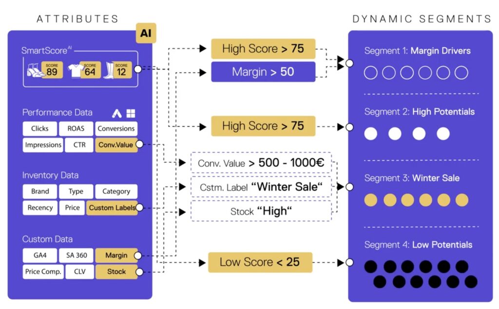 Structure product data into profitability buckets