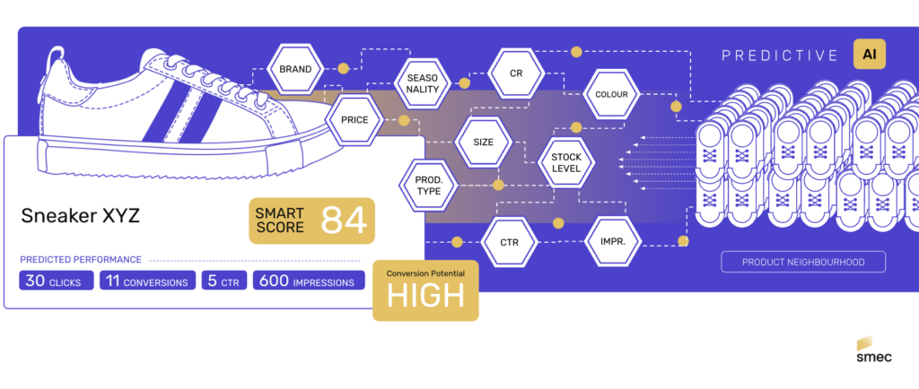 Illustration of SmartScoreAI developed by smec for predictive AI for campaign optimization