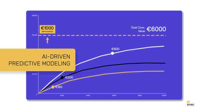 illustrated AI-driven predictive modeling in smec platform