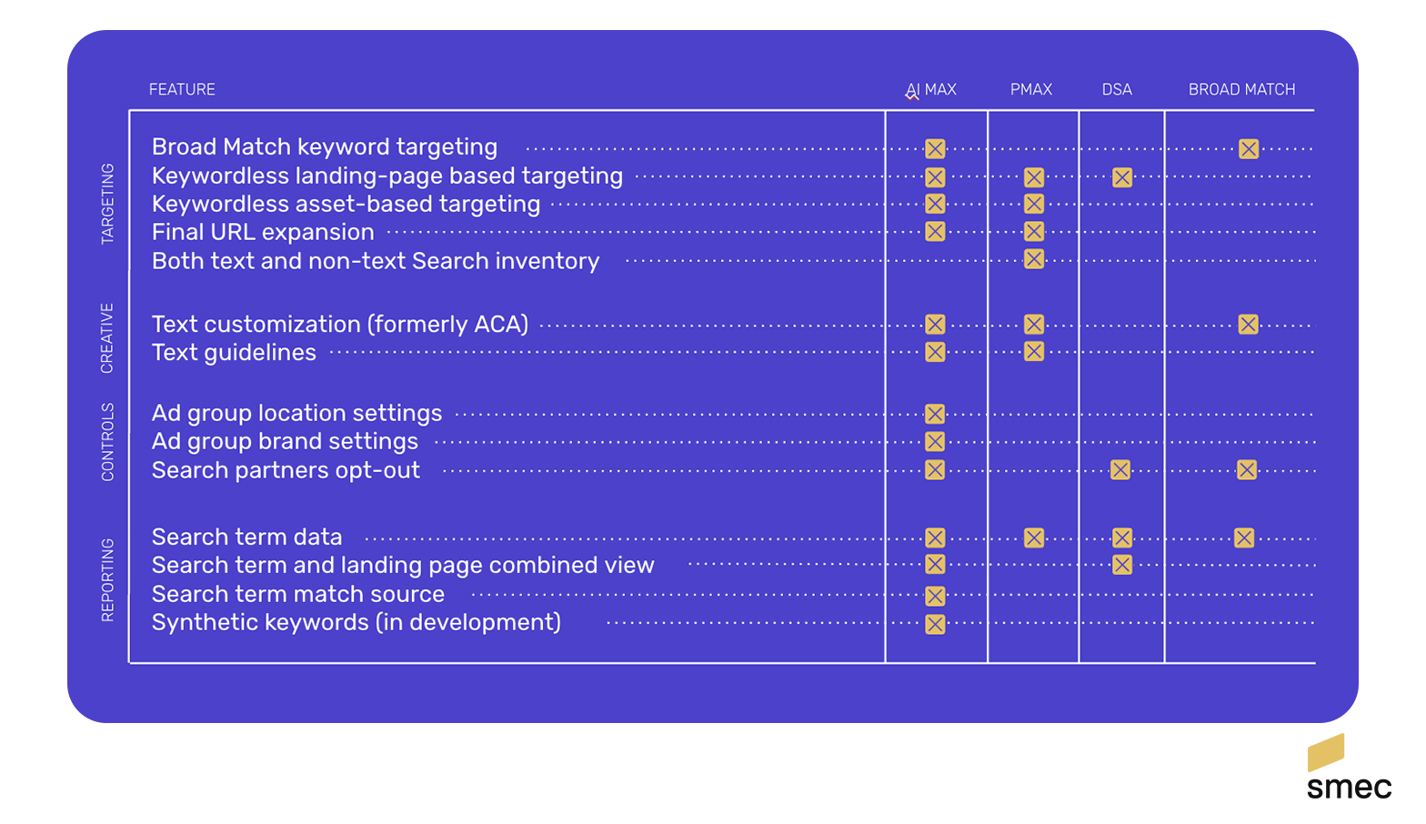 AI Max for Google Search features