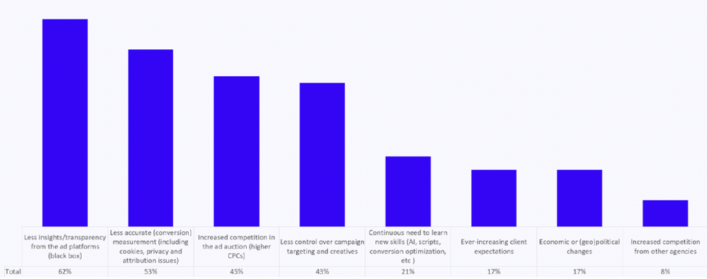 43% of PPC Managers in 2026 criticize the lack of granular control over campaign targeting and creatives in Google Ads.
