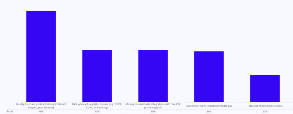 70% of PPC managers in 2026 struggle with quality and hallucination issues when using AI models.