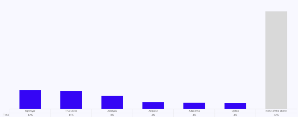 62% of PPC Managers in 2026 rely entirely on the native Google Ads UI or Editor.