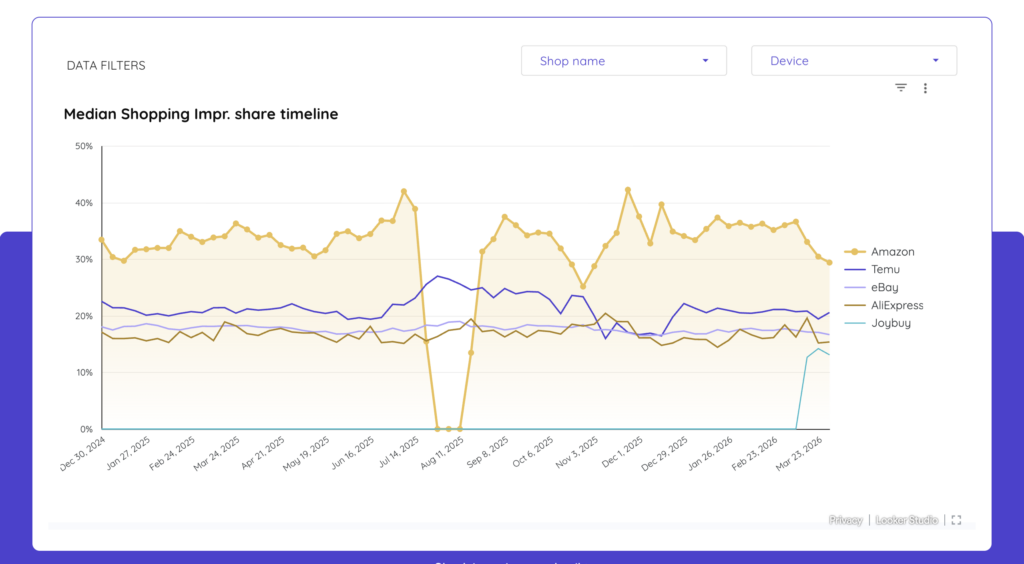 smec Google Ads Benchmarks – competitor overview