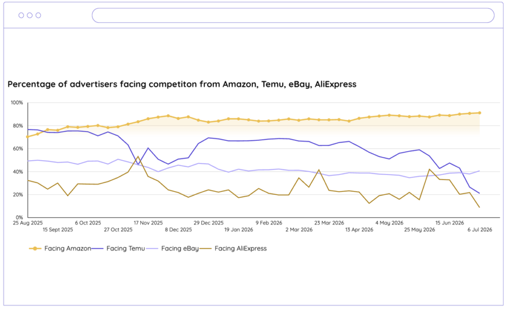 smec Google Shopping data showing Temu and AliExpress advertising competition declining after the EU's July 1, 2026 import levy